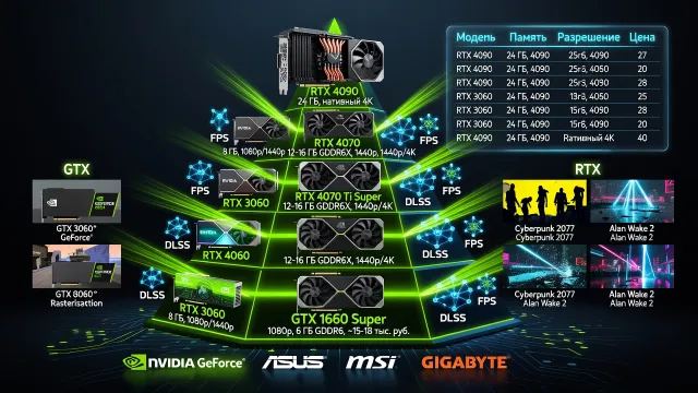 Видеокарты GeForce: чем отличаются модели и какую купить